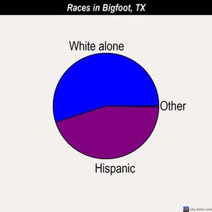 Bigfoot races chart