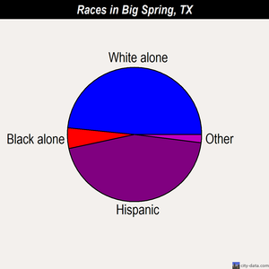 Big Spring races chart
