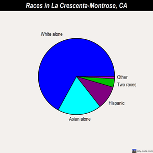 La Crescenta-Montrose races chart