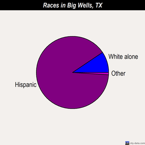 Big Wells races chart