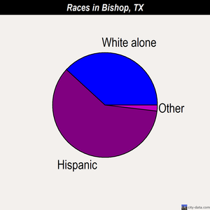 Bishop races chart