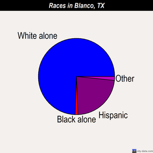 Blanco races chart