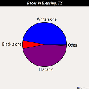 Blessing races chart