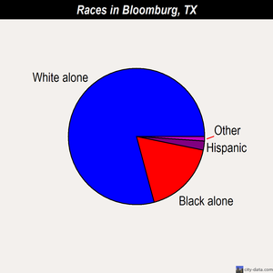 Bloomburg races chart
