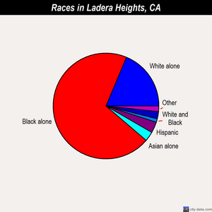 Ladera Heights races chart