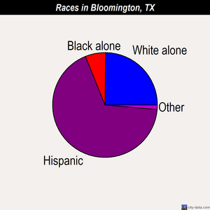Bloomington races chart