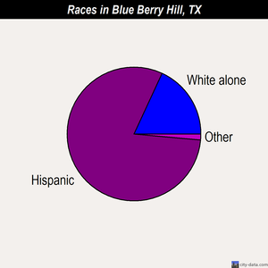 Blue Berry Hill races chart