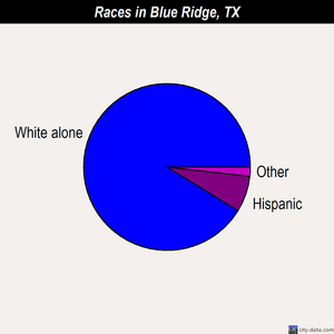 Blue Ridge races chart