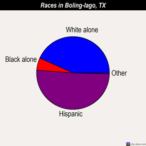 Boling-Iago races chart