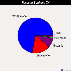 Bonham races chart