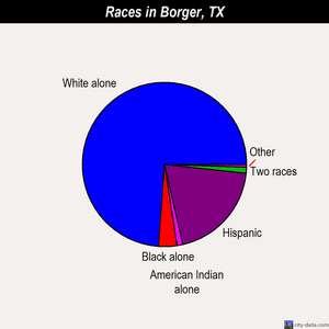 Borger races chart