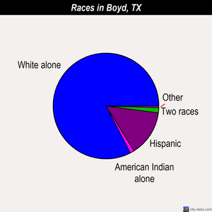 Boyd races chart