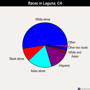 Laguna races chart