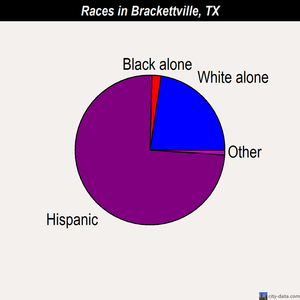 Brackettville races chart