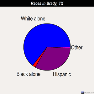 Brady races chart