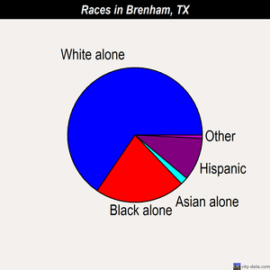 Brenham races chart