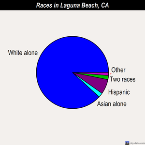 Laguna Beach races chart