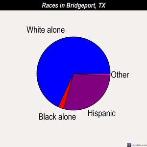 Bridgeport races chart