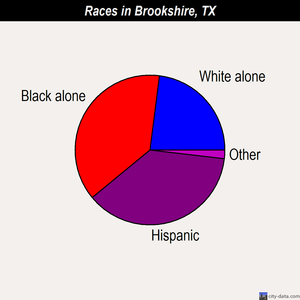 Brookshire races chart