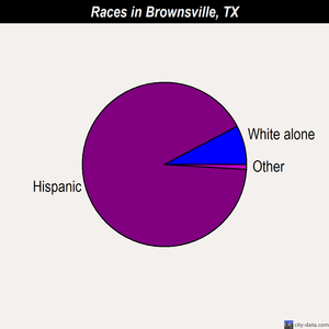 Brownsville races chart