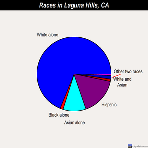 Laguna Hills races chart