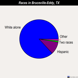 Bruceville-Eddy races chart