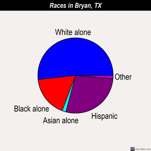 Bryan races chart