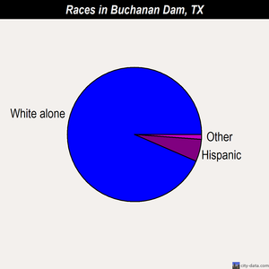 Buchanan Dam races chart