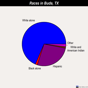 Buda races chart