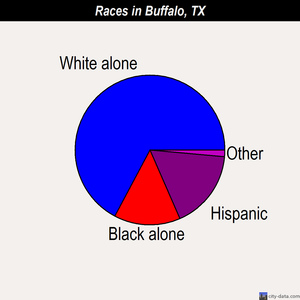 Buffalo races chart