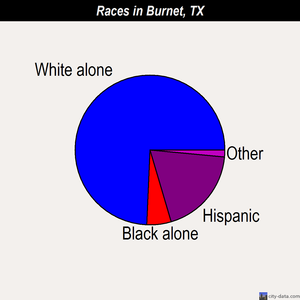 Burnet races chart