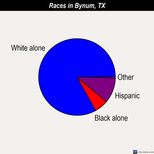 Bynum races chart