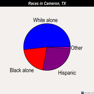 Cameron races chart