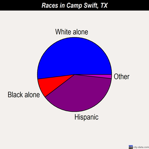 Camp Swift races chart