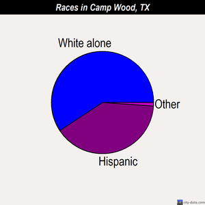 Camp Wood races chart