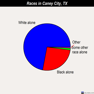 Caney City races chart