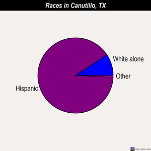 Canutillo races chart