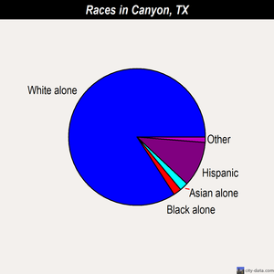 Canyon races chart