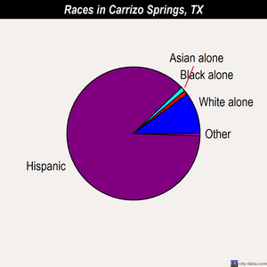 Carrizo Springs races chart