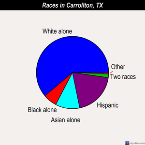 Carrollton races chart
