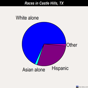 Castle Hills races chart