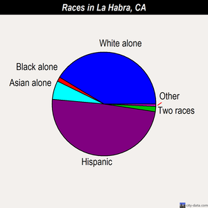La Habra races chart