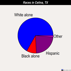 Celina races chart