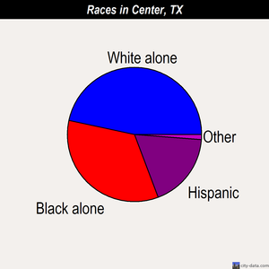 Center races chart