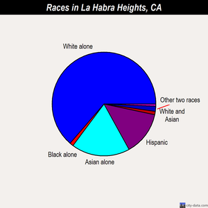 La Habra Heights races chart