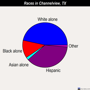 Channelview races chart