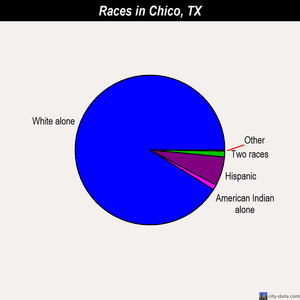 Chico races chart