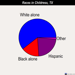 Childress races chart