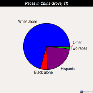 China Grove races chart