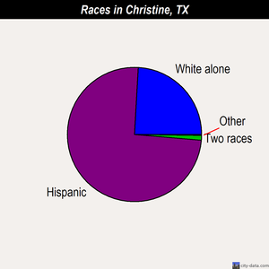 Christine races chart